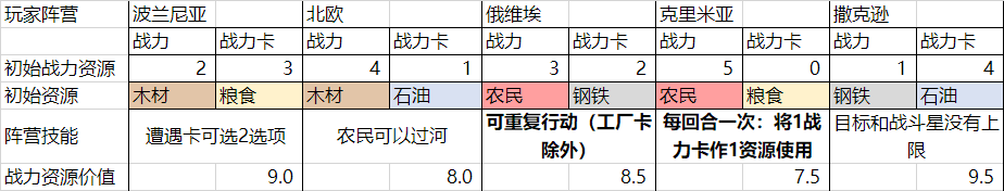 阵营初始条件