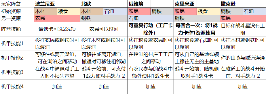 阵营机甲特性